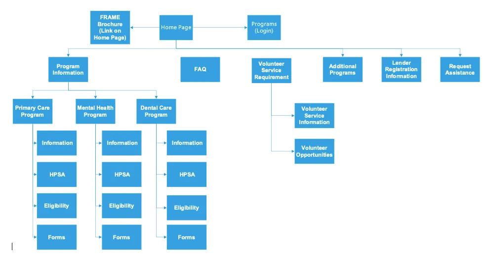 Information architecture diagram reorganising FRAME content around applicant questions: eligibility, documents, steps, timelines and support.